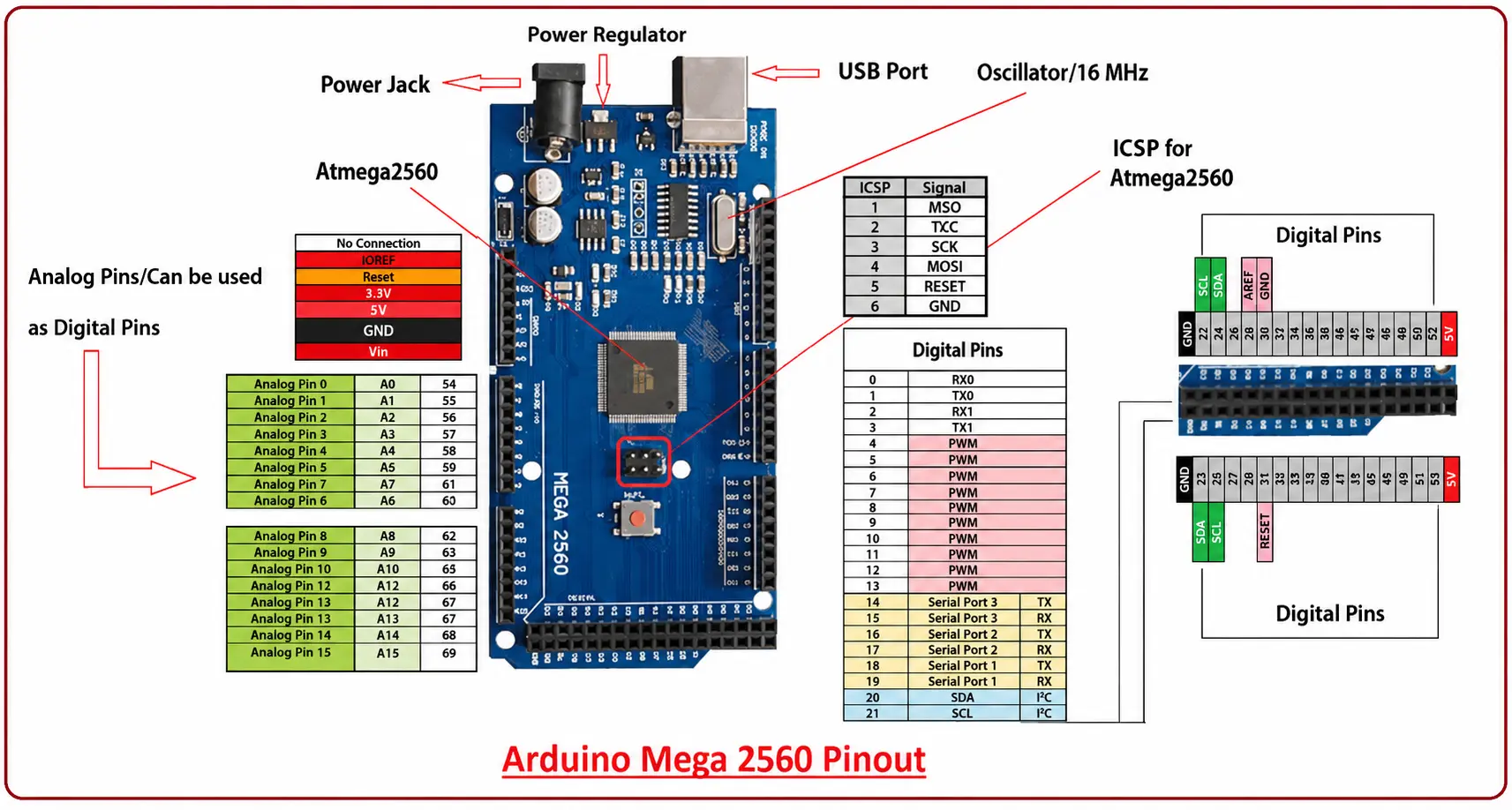 High-resolution Arduino Mega 2560 pinout diagram showing all power rails, digital, analog, and communication pins)