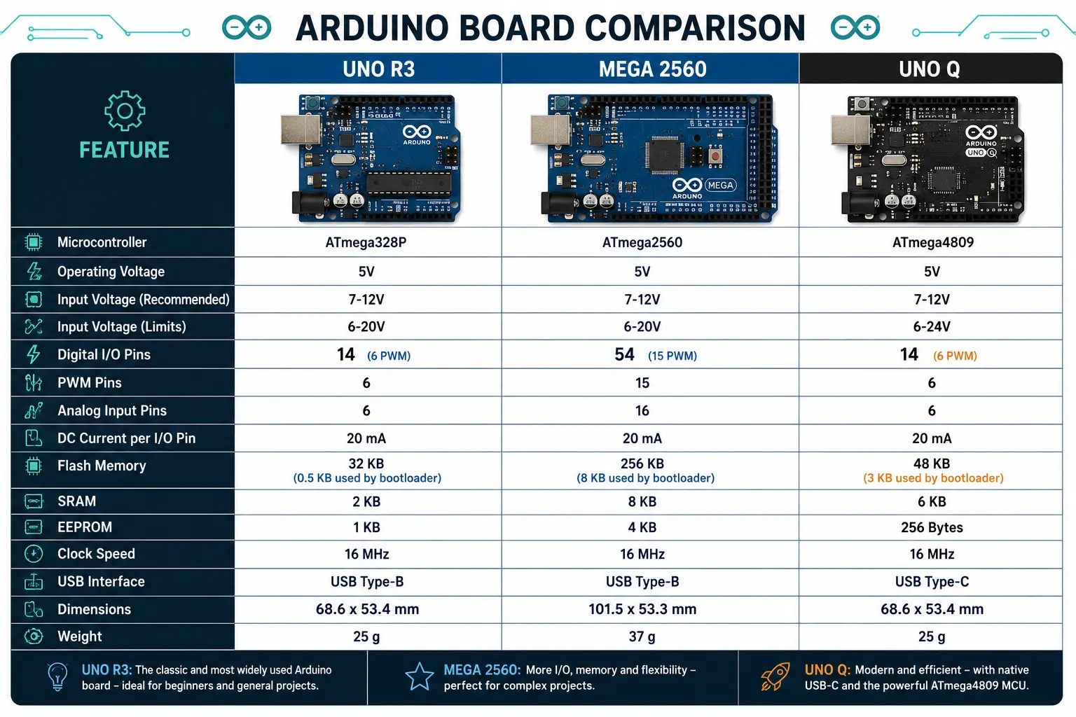 Arduino Uno vs Mega 2560 vs UNO Q specification comparison chart