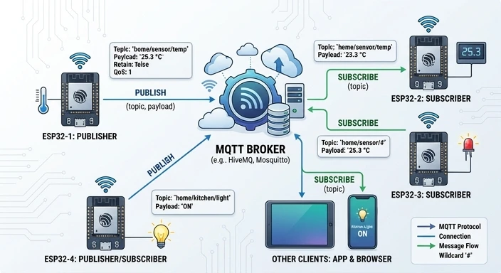 ESP32 devices publishing and subscribing through an MQTT broker