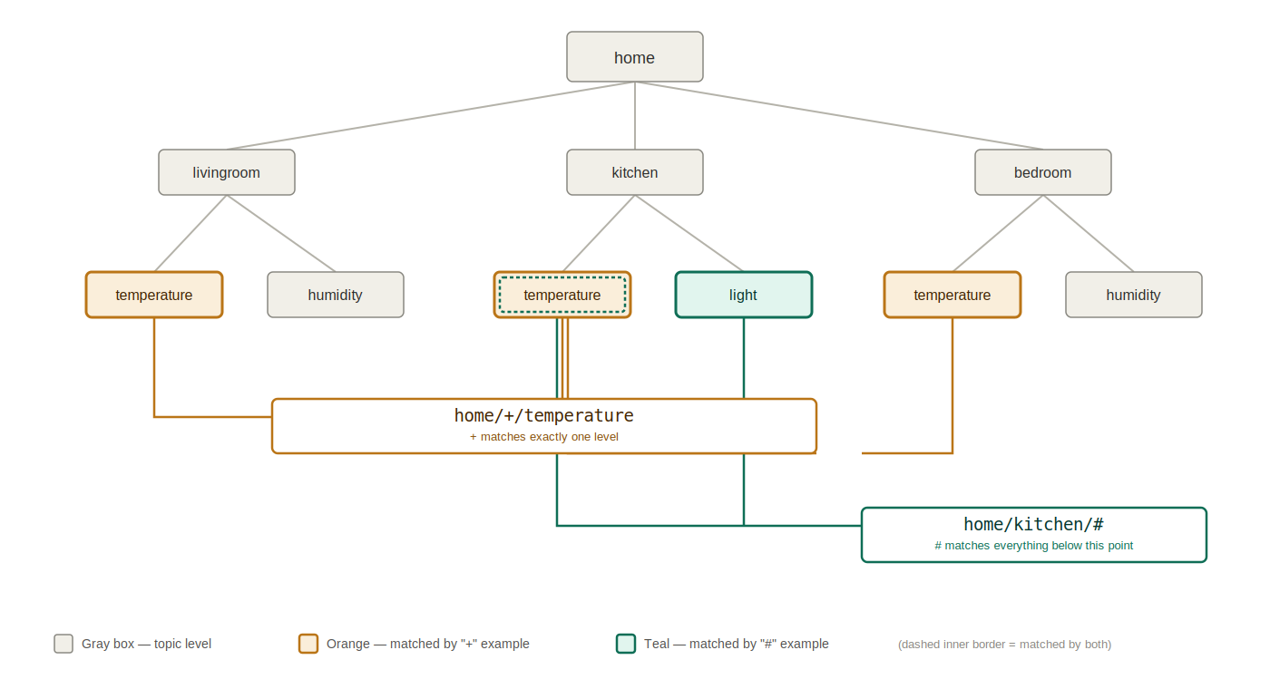 MQTT topic hierarchy diagram showing wildcard matching with + and #