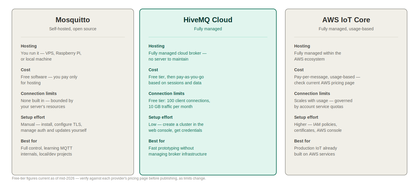 Comparison of MQTT broker options: Mosquitto, HiveMQ Cloud, and AWS IoT Core