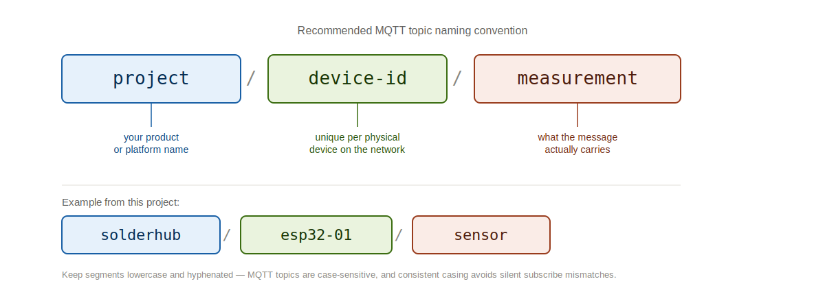 Diagram showing a recommended MQTT topic naming convention: project/device-id/measurement