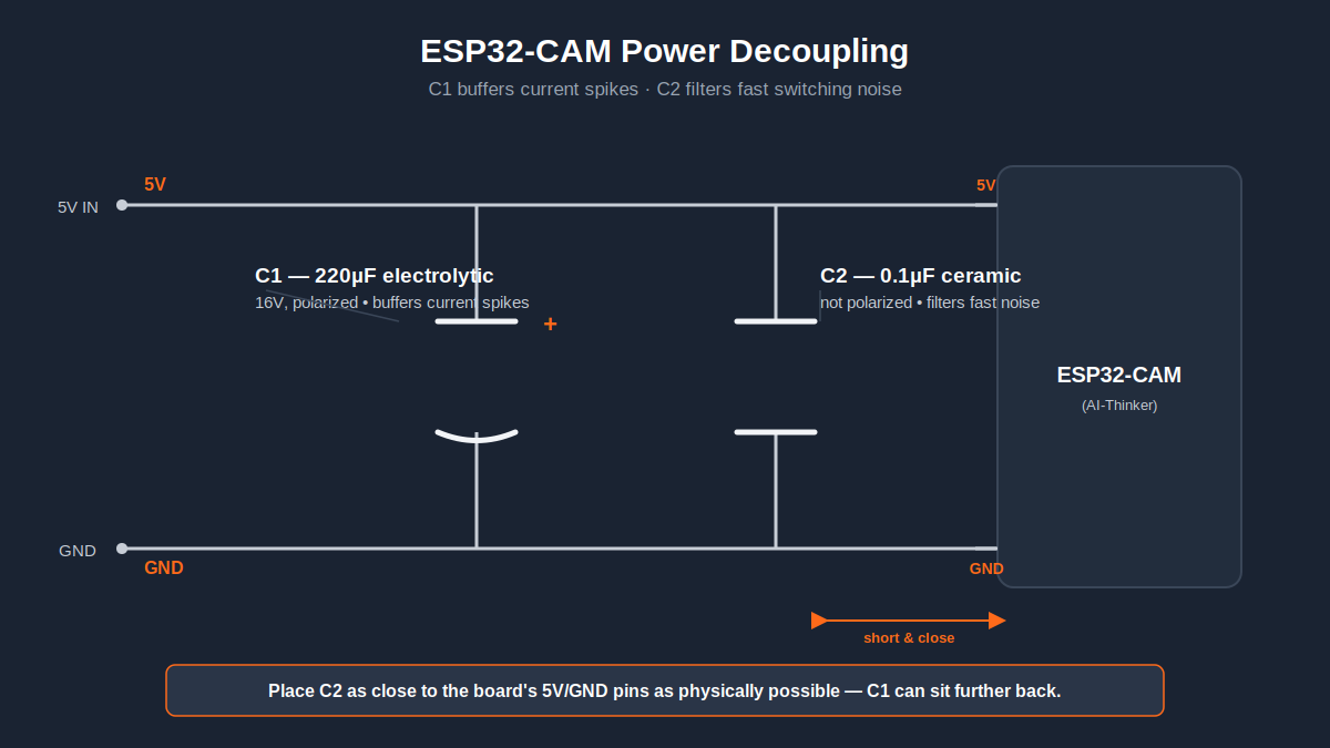 Close-up of an electrolytic capacitor added across the 5V and GND pins to stabilize ESP32-CAM power