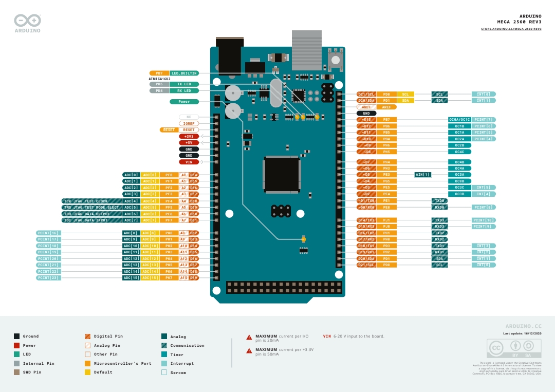 Official Arduino Mega 2560 Rev3 pinout: power, digital, analog, PWM timers, interrupts and serial pins (Arduino, CC BY-SA 4.0)