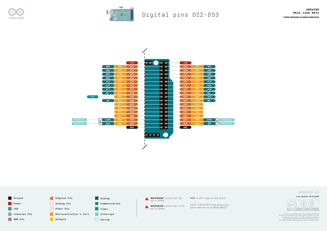 Digital pins D22–D53 on the double header. 5V is next to D22/D23 and GND is next to D52/D53 (Arduino, CC BY-SA 4.0)
