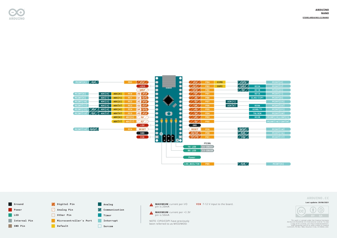 Arduino Nano pinout diagram: digital, analog and power pins. Source: Arduino (store.arduino.cc/nano), CC BY-SA 4.0