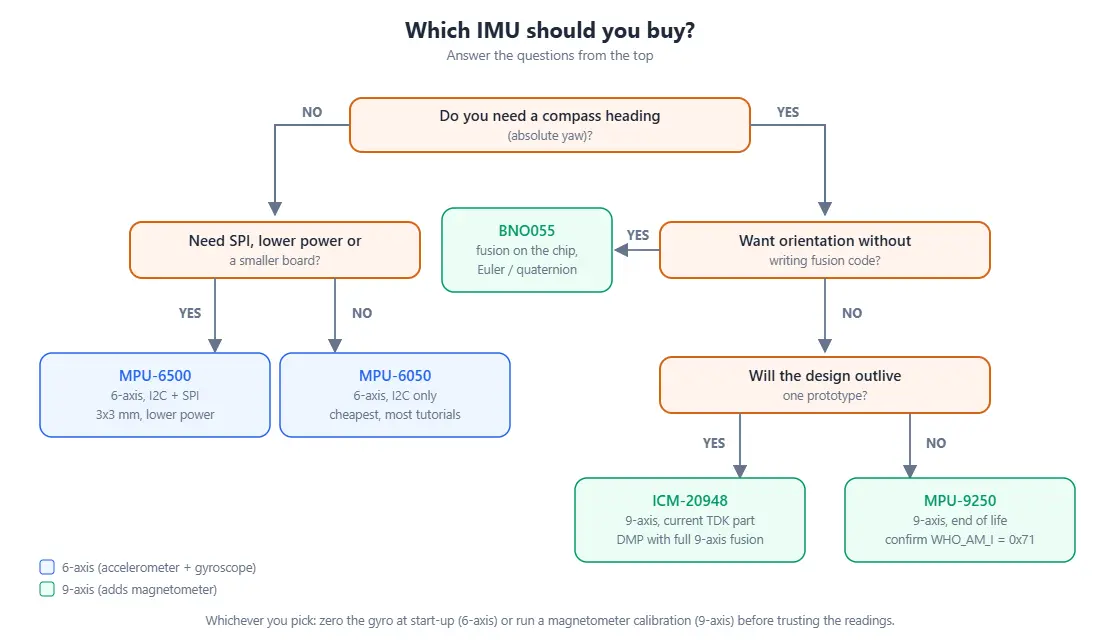 Decision flowchart: which IMU to buy, from compass heading and fusion needs down to MPU-6050, MPU-6500, BNO055, ICM-20948 or MPU-9250