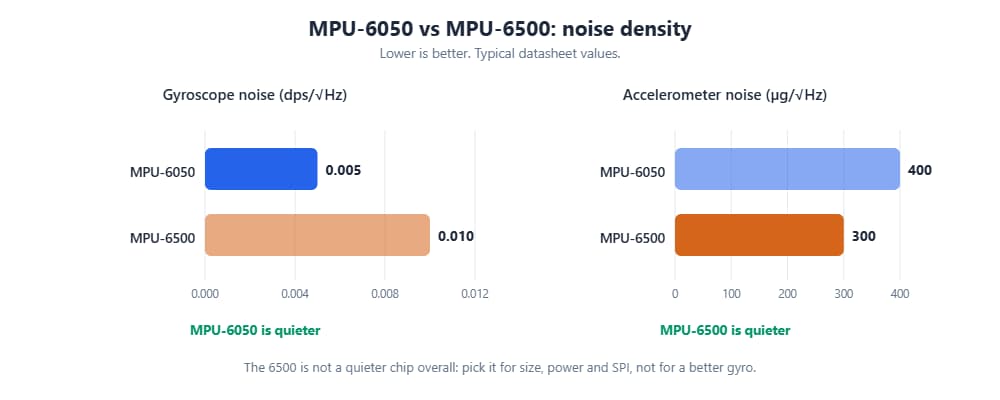 Typical datasheet noise density: the MPU-6050 has the quieter gyroscope (0.005 vs 0.01 dps/√Hz), the MPU-6500 the quieter accelerometer (300 vs 400 µg/√Hz)