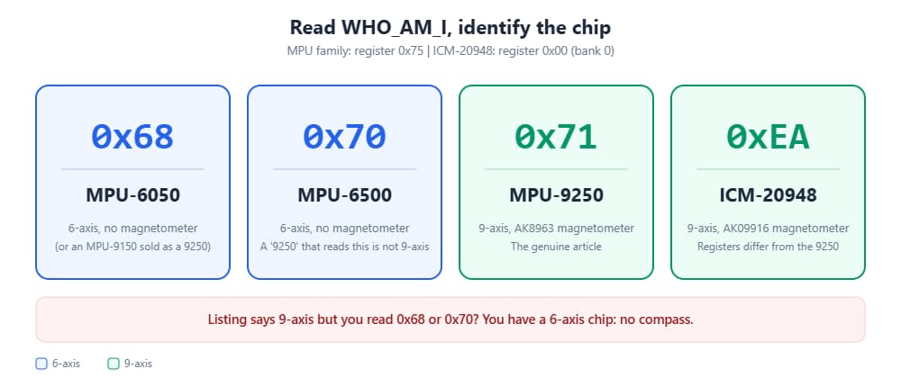 WHO_AM_I decoder: 0x68 is an MPU-6050, 0x70 an MPU-6500, 0x71 an MPU-9250 and 0xEA an ICM-20948