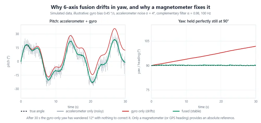 Simulated pitch and yaw: gyro-only integration drifts, accelerometer-only is noisy, a complementary filter is stable, and yaw only stays put with a magnetometer